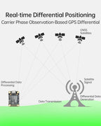 MJ GPS RTK Module, Centimeter-Level high-Precision Tracker, All-Constellation(GPS/BDS/GLONASS/Galileo/QZSS) GNSS Receiver, Real-time Positioning of Vehicles and GPS surveys (MJRTK-UM982)