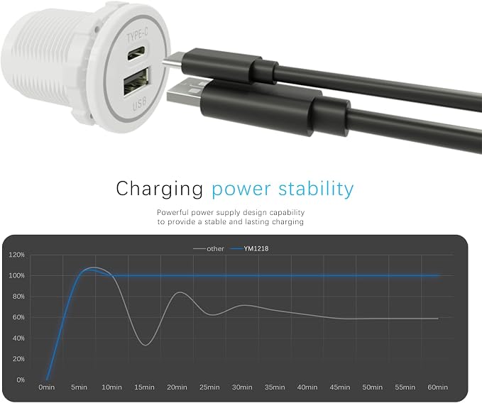RV USB C Socket Input 12V/24V Fast CHERGER Waterproof with Cap Type C USB Car Charger Socket for Car, Boat, Golf Cart, Bus, RV, Golf, Automotive Marine ATV Truck