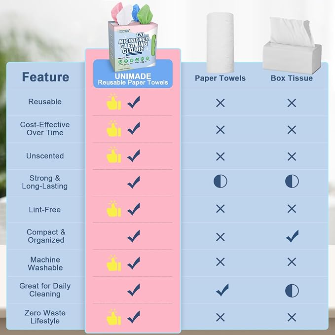 Microfiber Cleaning Cloth, 120 Pack Reusable Paper Towels Microfiber Towels for Cars Lint Free Shop Rags with for Home Kitchen Automotive, 11"x 9", White & Green & Blue & Pink