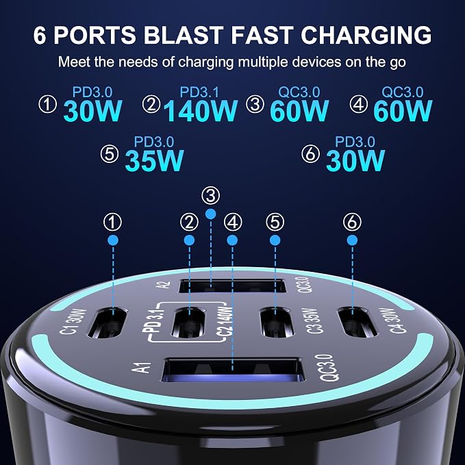 CHIPOFY 300W USB C Car Charger, 6 Ports (4 USB C + 2 USB A) - PD3.1 140W PPS 45W QC 60W Super Fast Charging Car Adapter for MacBook Laptop, iPhone 16 15 Pro Max, iPad, Galaxy S24/S23 Ultra etc