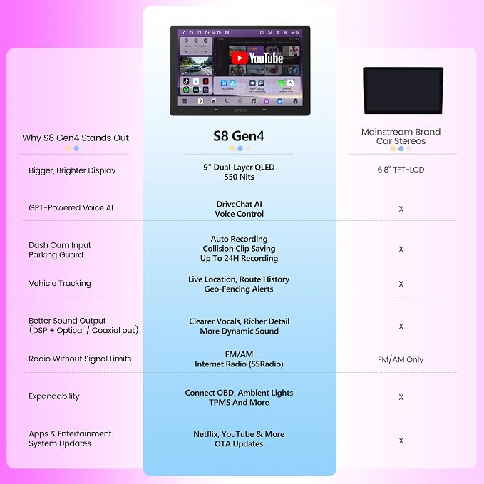 S8 Gen4 9" QLED Android Double DIN Car Stereo, Wireless CarPlay & Android Auto, 4G LTE, 4GB+64GB, DriveChat AI, Hi‑Fi DSP/4V RCA, Optical SPDIF, HDMI in/Out, F/R Dash Cam Inputs, S84G209P