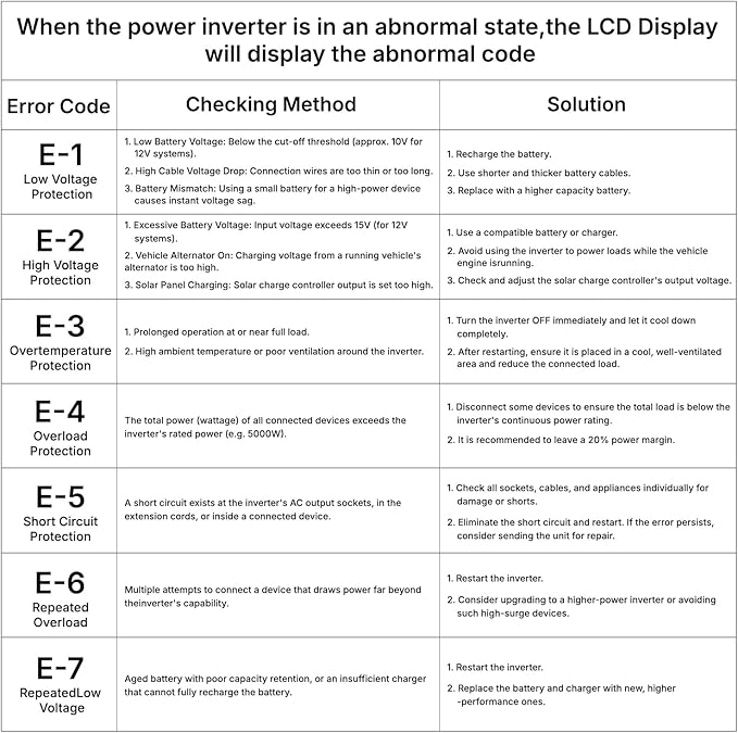 5000 watt Power Inverter DC 12V to AC 110V/120V Converter,10000w Peak.Comes with LCD Display,Wireless Controller, 4AC outlets,1USB.RV Inverter,Suitable for Camping,and Off-Grid Solar Inverter Systems