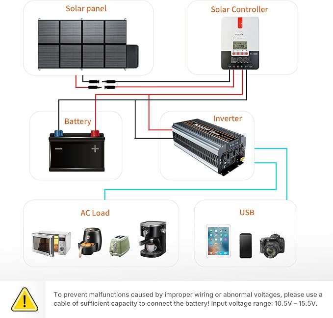 5000 watt Power Inverter DC 12V to AC 110V/120V Converter,10000w Peak.Comes with LCD Display,Wireless Controller, 4AC outlets,1USB.RV Inverter,Suitable for Camping,and Off-Grid Solar Inverter Systems