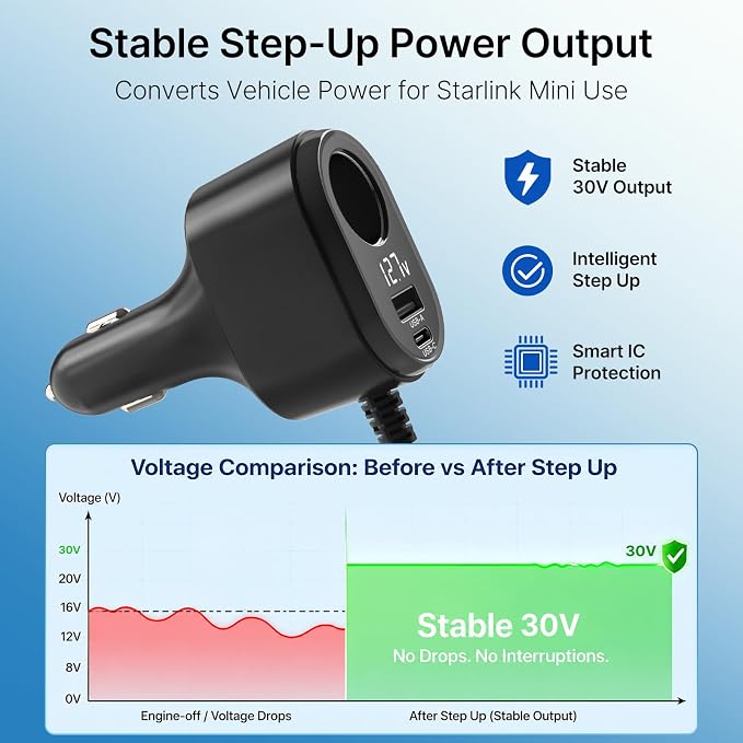 Starlink Mini Car Adapter, 12V to 24V Vehicle Power Supply with 30V 2A DC Output, 4-in-1 Starlink Mini Car Charger with USB-C, USB-A, 120W Socket & LED Display for RV, Camping, Truck, SUV