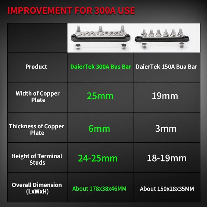 300A Copper Bus Bar 12V, Power Distribution Block with Cover 3 x 3/8” M10 Studs & 10 x M5 Terminal Screws for Car Marine Solar Battery Negative & Positive