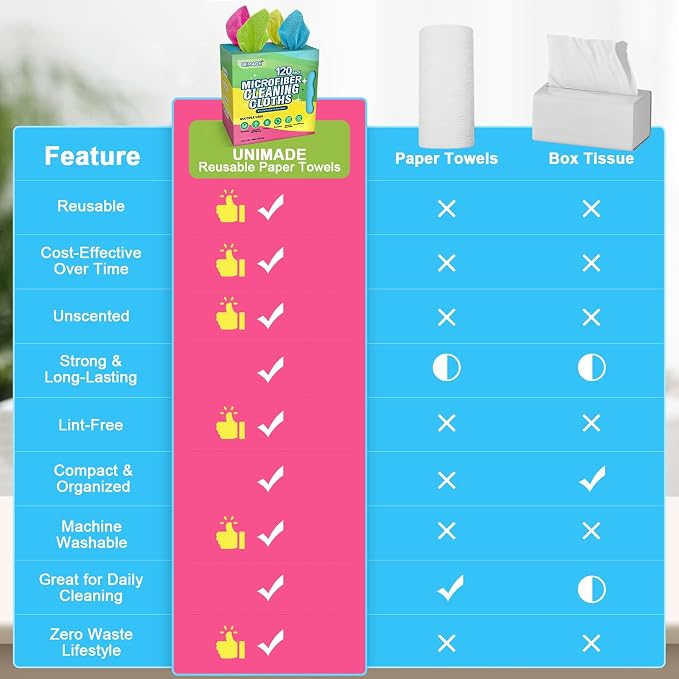 Microfiber Cleaning Cloth, 120 Pack Reusable Paper Towels Microfiber Towels for Cars Lint Free Shop Rags for Home Kitchen Automotive, 11"x 9", Pink & Yellow & Green & Blue