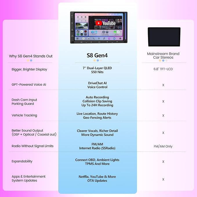 S8 Gen4 7" Android Double DIN Car Stereo with 4G LTE, Wireless CarPlay & Android Auto, QLED Touchscreen, DSP 4V Pre-Outs, Optical Out, HDMI in/Out, GPS Tracker, LED Sync Bar, S84G2D7PB