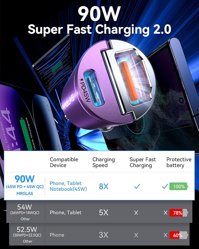 90W USB C Car Charger, Fast Charging, PD45W+QC3.0, Dual Port, Cigarette Lighter, USB C Charger, Adapter for iPhone 16 Pro Max, Samsung S25, Purple
