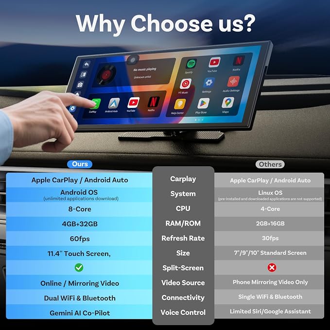 OTTOCAST OttoScreen AI 11.4" Wireless Carplay Screen for Car, Gemini AI Voice Control, Android Auto, Netflix YouTube Google Play, Dual WiFi Dual Bluetooth, 1080P Backup Camera, 8-Core Android 15