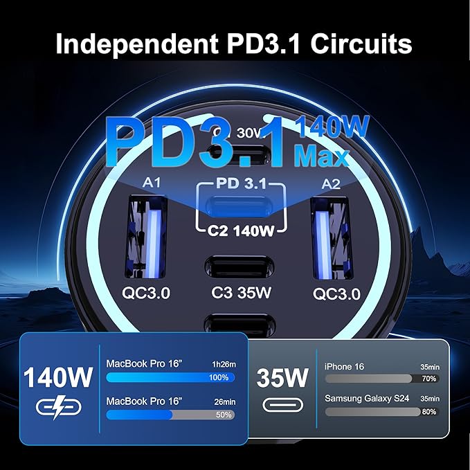 CHIPOFY 300W USB C Car Charger, 6 Ports (4 USB C + 2 USB A) - PD3.1 140W PPS 45W QC 60W Super Fast Charging Car Adapter for MacBook Laptop, iPhone 16 15 Pro Max, iPad, Galaxy S24/S23 Ultra etc