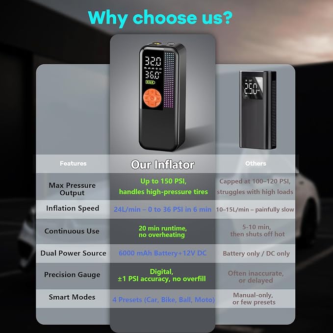 Portable Tire Inflator Air Compressor, 150 PSI Cordless Air Pump, 6000mAh Battery & 12V Car Outlet, Digital Pressure Gauge, Auto Shut-Off, Fast 24L/Min, LED Light, 4 Preset Modes for Car, Bike, Balls