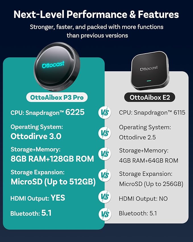 OTTOCAST P3 Pro AI Box – Wireless CarPlay & Android Auto Adapter, Android 13 with OttoDrive 3.0, HDMI Output, 8GB RAM + 128GB Storage, Cloud SIM, Supports YouTube, Netflix & TikTok Streaming