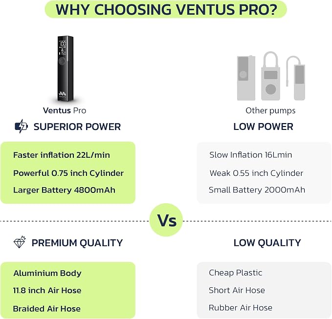 Ventus Pro Tire Inflator Portable Air Compressor, 3X Faster, 150PSI Air Pump for Car Tires, Tire Pump, with 12V DC Cord for Trucks & Off-Road Tires, Auto Shut Off-by