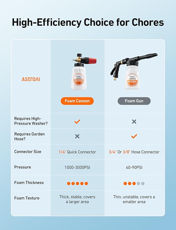 Foam Cannon, Heavy Duty Durable Car Wash Foam Sprayer for Pressure Washer with 1/4" Quick Connector, Wide Neck Adjustable Snow Foam Lance and Thick Foam, Easy Install for Versatile, 1L Bottle
