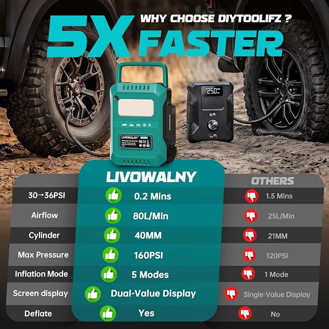 5X Faster Tire Inflator Air Compressor, 160PSI Cordless Air Pump Compatible with Makita 18V Battery with Digital Pressure Gauge, Deflator & Auto Shut-Off for Car, Motorcycle (Tool Only)