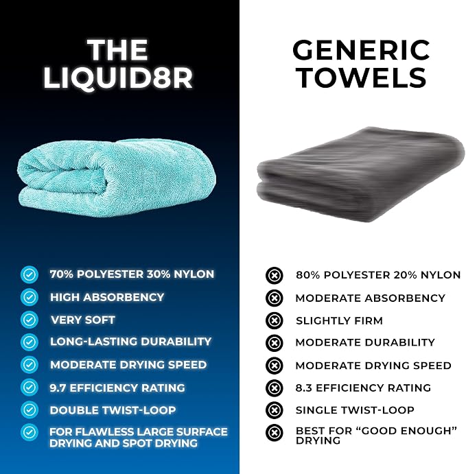 The Liquid8r, Absorbent 70/30 Blend Microfiber Drying Towel for Cars, Trucks, and SUVs, Safe for Detailing, Scratch-Free, Twist Loop, 1100 GSM, 25x36 Inches, Aqua Blue