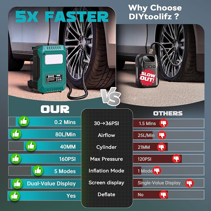 Tire Inflator Portable Air Compressor Compatible with Makita 18V Battery, 160PSI Air Pump with Dual Digital Screen, Auto Shut-Off, 5X Faster Inflation & Deflation for Car, Motor (Tool Only)