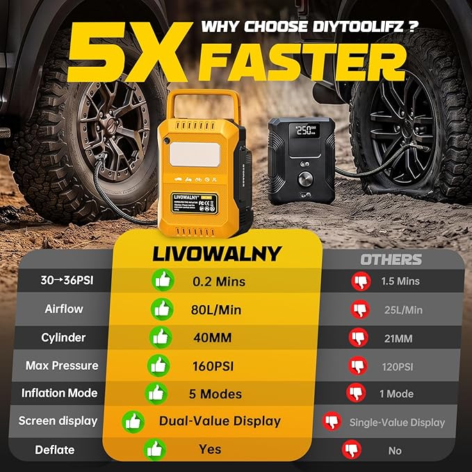 5X Faster Tire Inflator Air Compressor, 160PSI Cordless Air Pump Compatible with Dewalt 20V Battery with Digital Pressure Gauge, Deflator & Auto Shut-Off for Car, Motorcycle (Tool Only)
