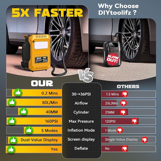 Tire Inflator Portable Air Compressor Compatible with Dewalt 20V Battery, 160PSI Air Pump with Dual Digital Screen, Auto Shut-Off, 5X Faster Inflation & Deflation for Car, Motor (Tool Only)