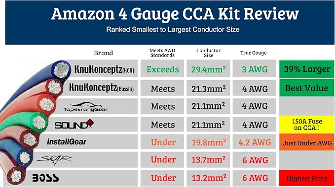 Red KCA Complete 4 Gauge Amplifier Installation Wiring Kit