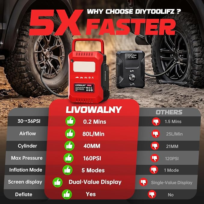 5X Faster Tire Inflator Air Compressor, 160PSI Cordless Air Pump Compatible with Milwaukee 18V Battery with Digital Pressure Gauge, Deflator & Auto Shut-Off for Car, Bicycle (Tool Only)
